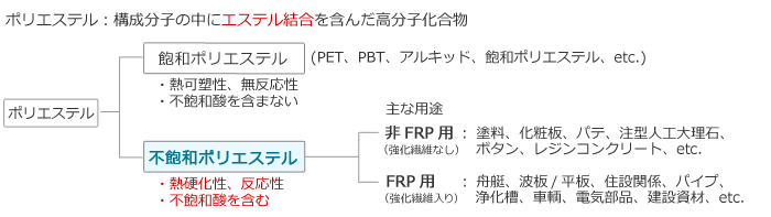 不飽和ポリエステル樹脂について Dicマテリアル株式会社 不飽和ポリエステル樹脂について Dicマテリアル株式会社