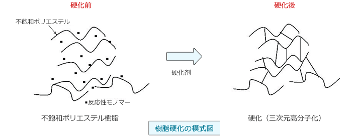 不飽和ポリエステル樹脂について Dicマテリアル株式会社 不飽和ポリエステル樹脂について Dicマテリアル株式会社