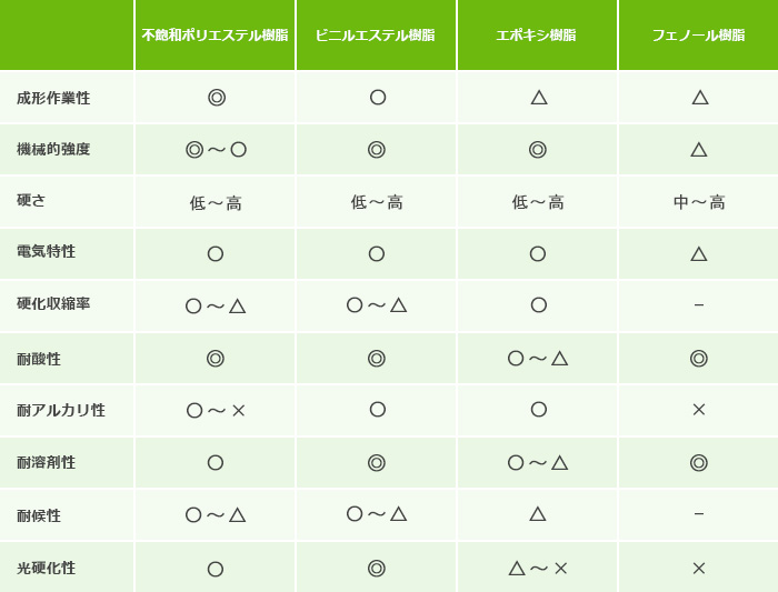 不飽和ポリエステル樹脂について | DICマテリアル株式会社